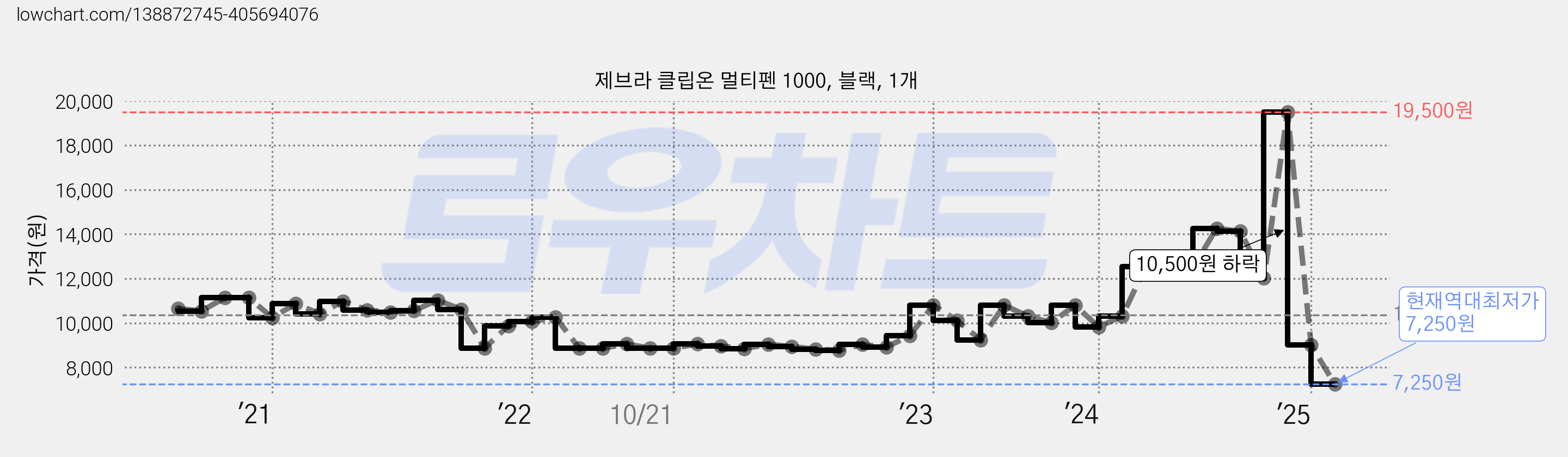 제브라 클립온 멀티펜 1000, 블랙, 1개 가격 변동 차트, 현재가 7,250원, 역대최저가