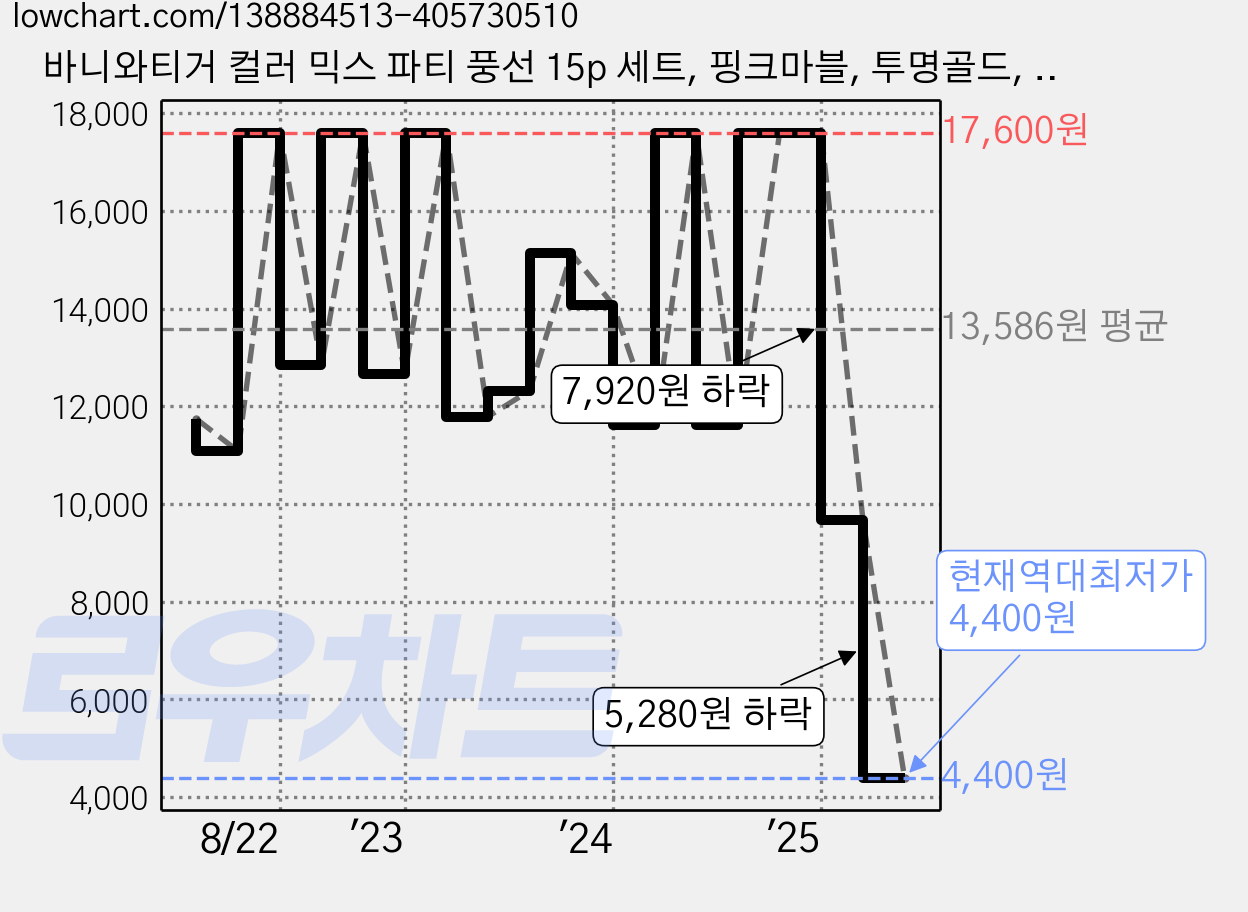 바니와티거 컬러 믹스 파티 풍선 15p 세트, 핑크마블, 투명골드, 1세트 가격 변동 차트, 현재가 4,400원, 역대최저가