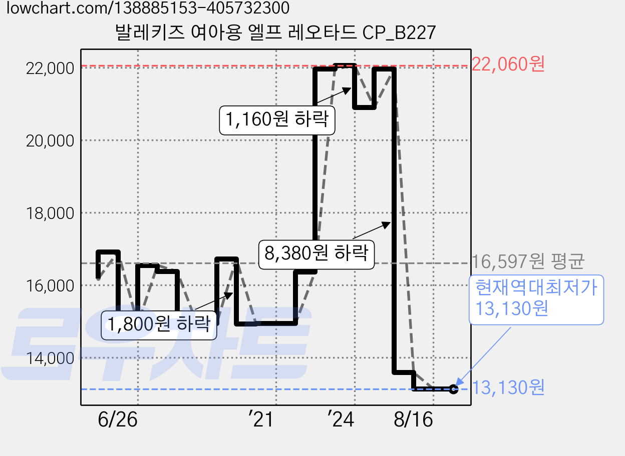 발레키즈 여아용 엘프 레오타드 CP_B227 가격 변동 차트, 현재가 13,130원, 역대최저가