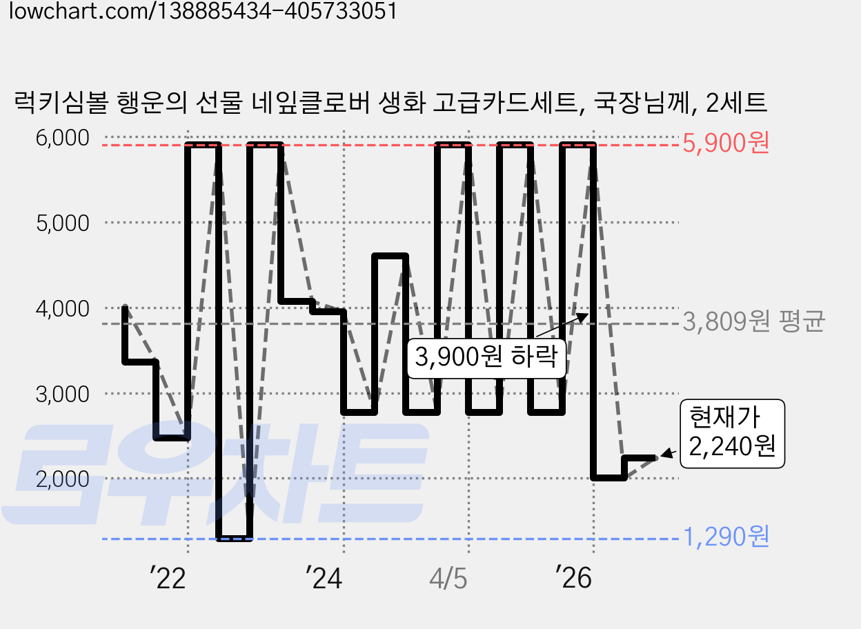 럭키심볼 행운의 선물 네잎클로버 생화 고급카드세트, 국장님께, 2세트 가격 변동 차트, 현재가 2,240원, 관측 최저가 1,060원