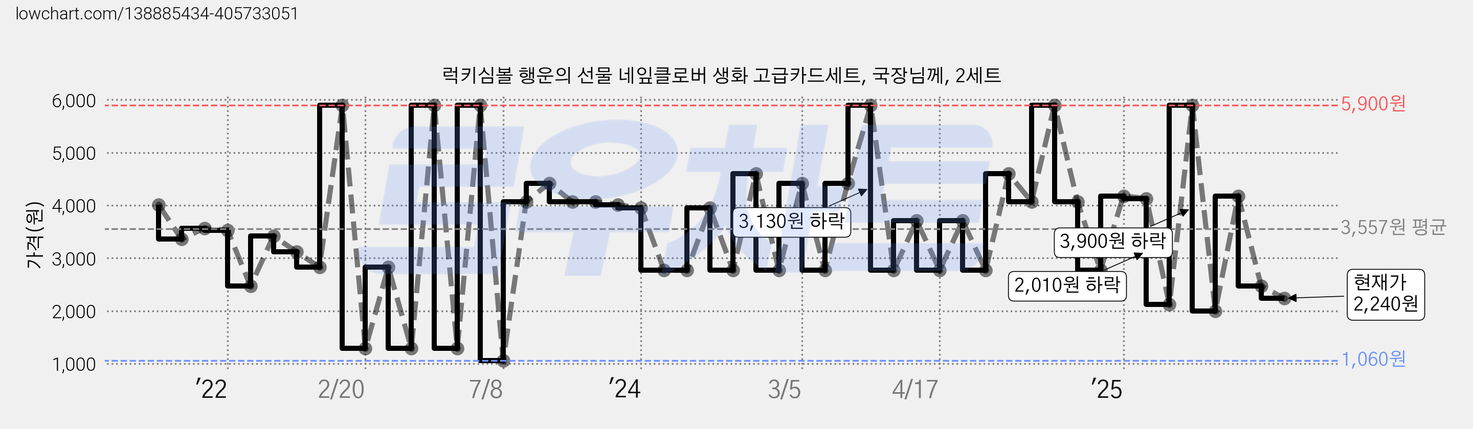 럭키심볼 행운의 선물 네잎클로버 생화 고급카드세트, 국장님께, 2세트 가격 변동 차트, 현재가 2,240원, 관측 최저가 1,060원