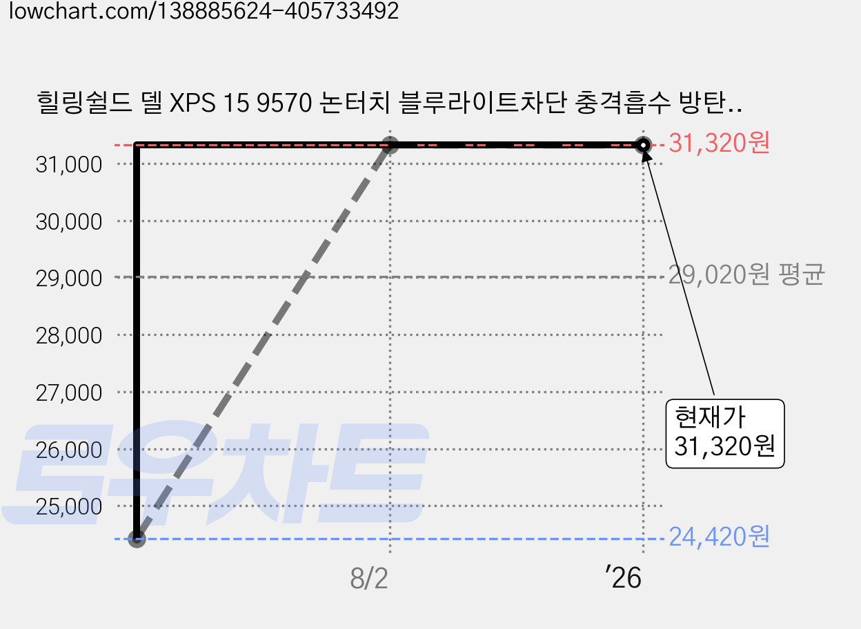 힐링쉴드 델 XPS 15 9570 논터치 블루라이트차단 충격흡수 방탄 3 in 1 기능성 시력보호필름 HS1764551, 1개 가격 변동 차트, 현재가 31,320원, 역대최저가
