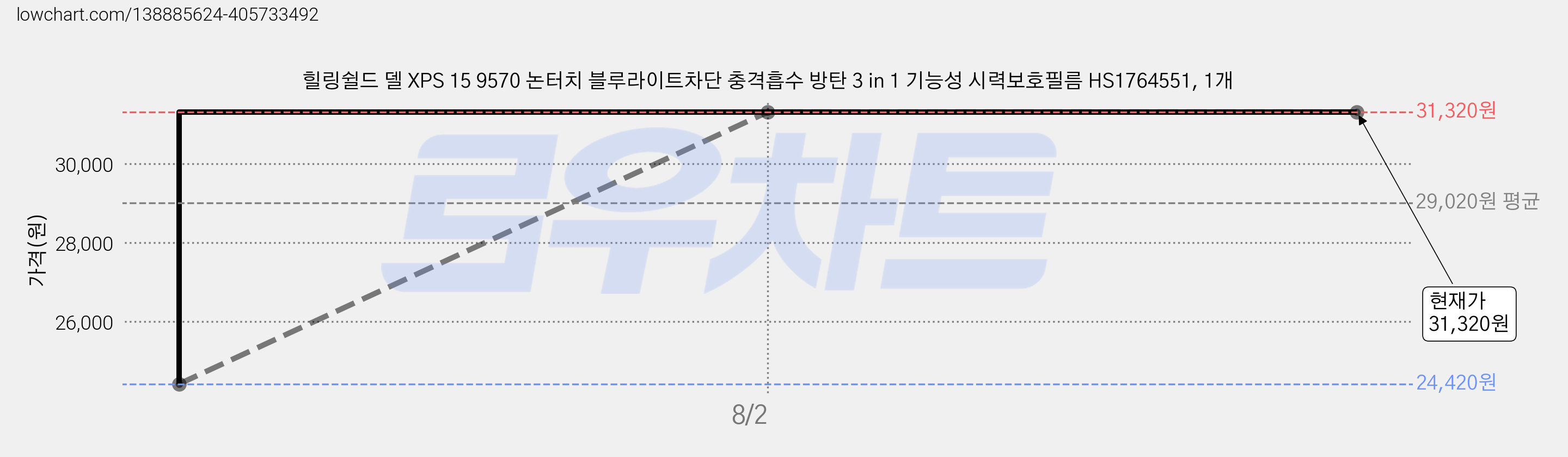 힐링쉴드 델 XPS 15 9570 논터치 블루라이트차단 충격흡수 방탄 3 in 1 기능성 시력보호필름 HS1764551, 1개 가격 변동 차트, 현재가 31,320원, 역대최저가