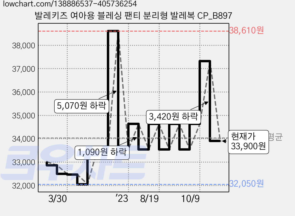 발레키즈 여아용 블레싱 팬티 분리형 발레복 CP_B897 가격 변동 차트, 현재가 33,900원, 관측 최저가 32,050원