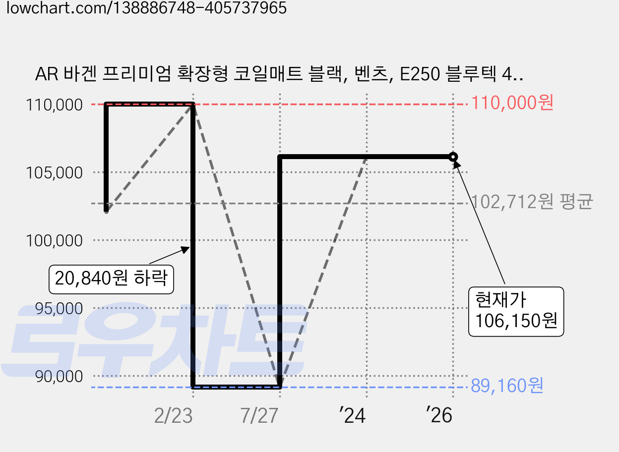 AR 바겐 프리미엄 확장형 코일매트 블랙, 벤츠, E250 블루텍 4Matic W212 가격 변동 차트, 현재가 106,150원, 역대최저가