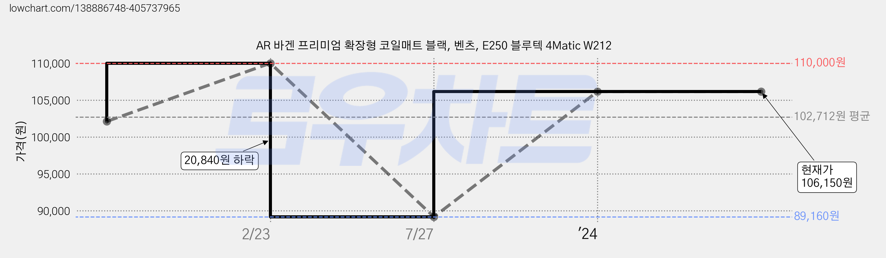 AR 바겐 프리미엄 확장형 코일매트 블랙, 벤츠, E250 블루텍 4Matic W212 가격 변동 차트, 현재가 106,150원, 역대최저가