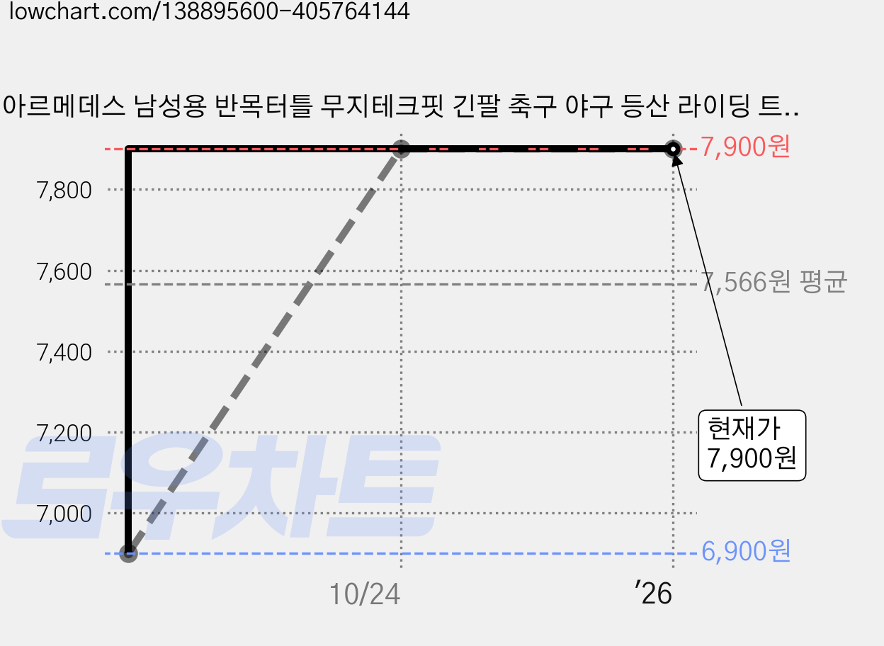 아르메데스 남성용 반목터틀 무지테크핏 긴팔 축구 야구 등산 라이딩 트래킹 베이스레이어 언더레이어 상의 AR-53 가격 변동 차트, 현재가 7,900원, 역대최저가