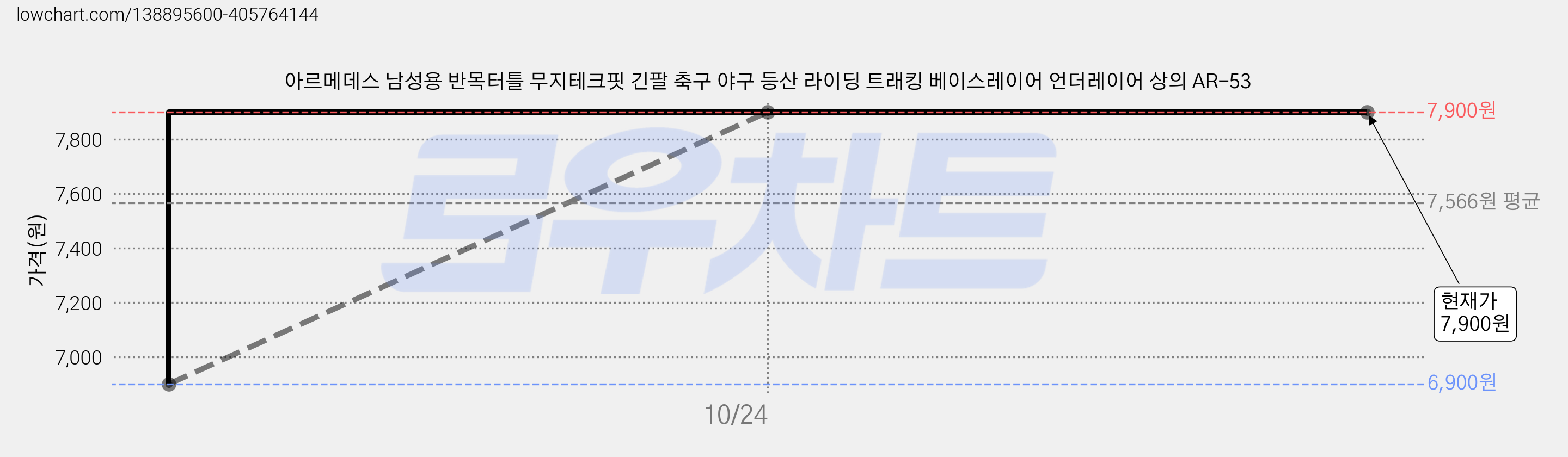 아르메데스 남성용 반목터틀 무지테크핏 긴팔 축구 야구 등산 라이딩 트래킹 베이스레이어 언더레이어 상의 AR-53 가격 변동 차트, 현재가 7,900원, 역대최저가