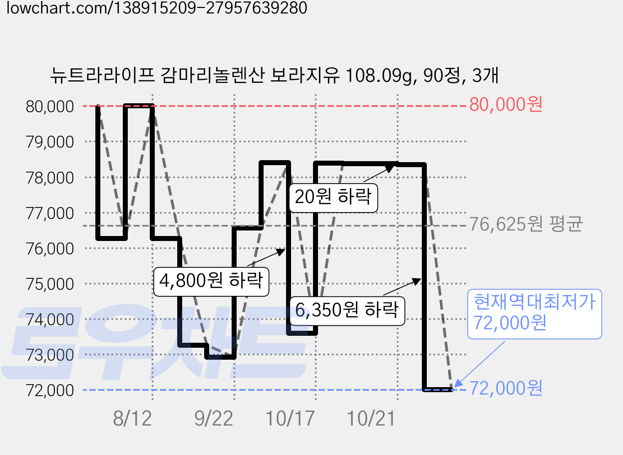 뉴트라라이프 감마리놀렌산 보라지유 108.09g, 90정, 3개 가격 변동 차트, 현재가 72,000원, 역대최저가