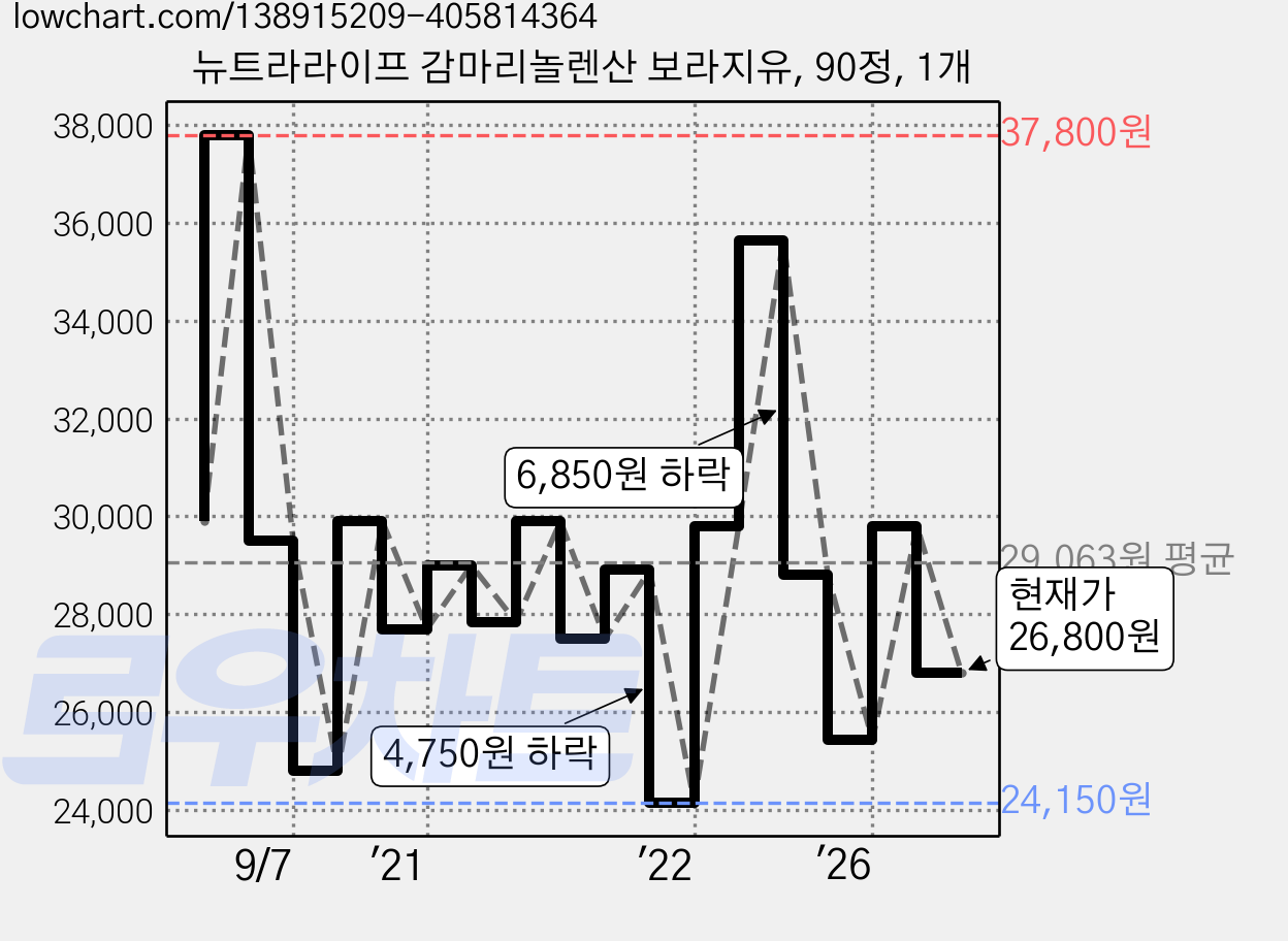 뉴트라라이프 감마리놀렌산 보라지유, 90정, 1개 가격 변동 차트, 현재가 26,800원, 관측 최저가 24,150원