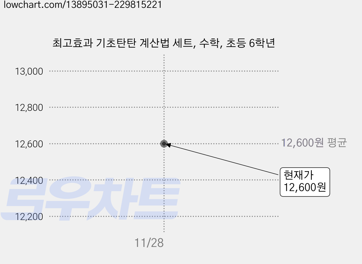 최고효과 기초탄탄 계산법 세트, 수학, 초등 6학년 가격 변동 차트, 현재가 12,600원
