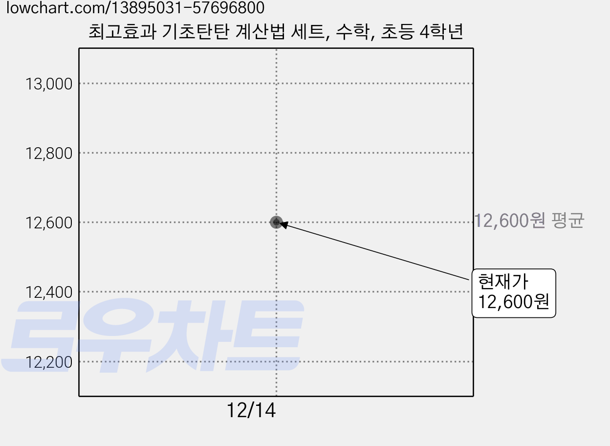 최고효과 기초탄탄 계산법 세트, 수학, 초등 4학년 가격 변동 차트, 현재가 12,600원