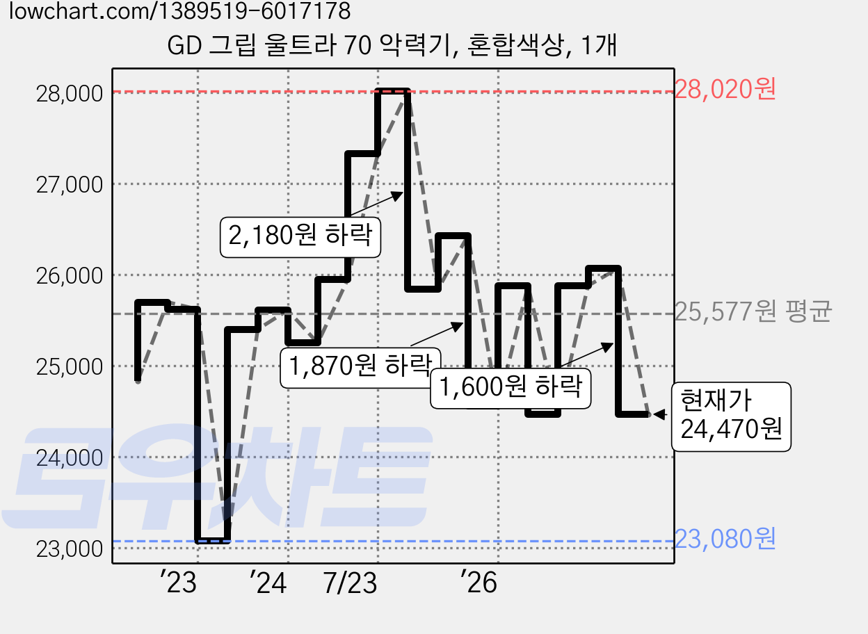 GD 그립 울트라 70 악력기, 혼합색상, 1개 가격 변동 차트, 현재가 24,470원, 관측 최저가 22,860원