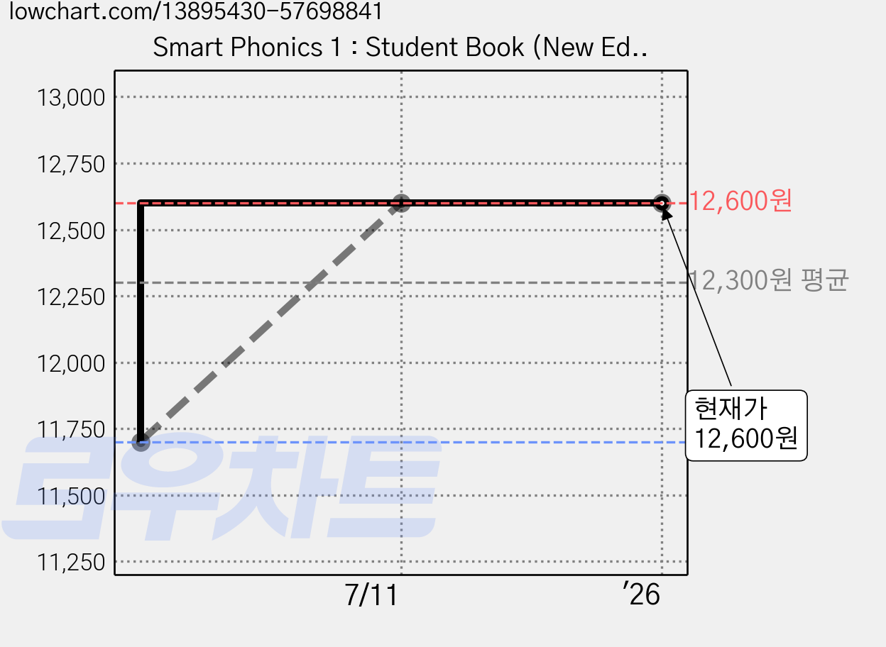 Smart Phonics 1 : Student Book (New Edition), 1권, 이퓨쳐 가격 변동 차트, 현재가 12,600원, 역대최저가