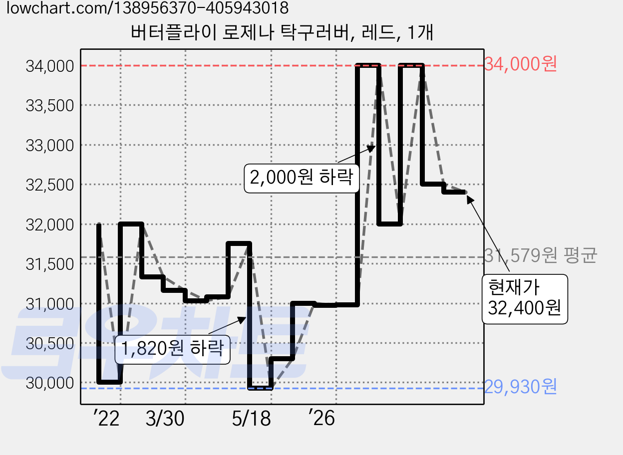 버터플라이 로제나 탁구러버, 레드, 1개 가격 변동 차트, 현재가 32,400원, 관측 최저가 29,930원