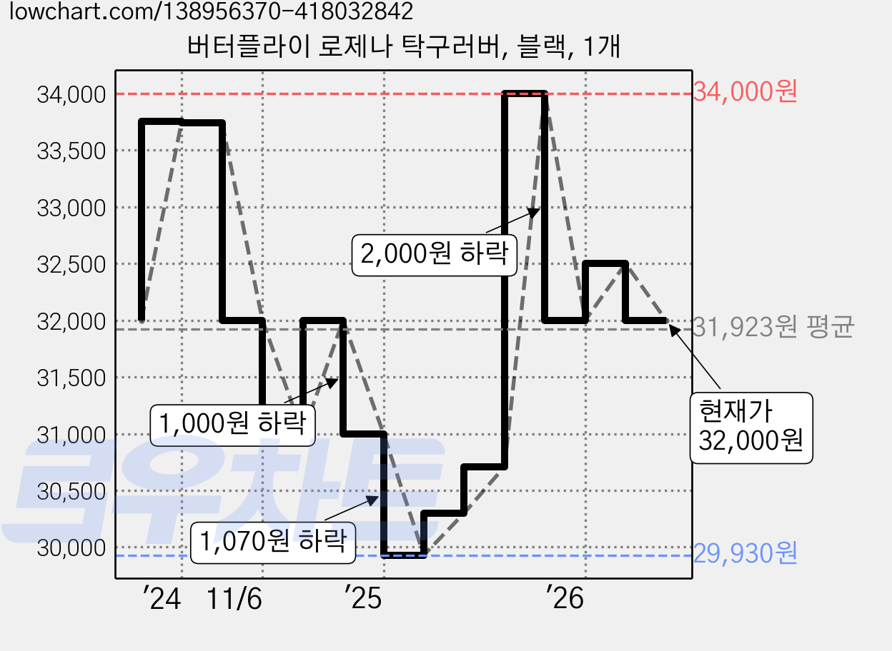 버터플라이 로제나 탁구러버, 블랙, 1개 가격 변동 차트, 현재가 32,000원, 관측 최저가 29,930원