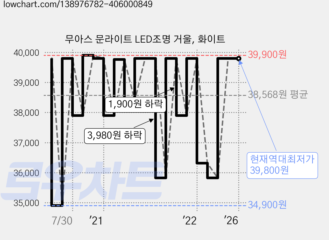 무아스 문라이트 LED조명 거울, 화이트 가격 변동 차트, 현재가 39,800원, 역대최저가