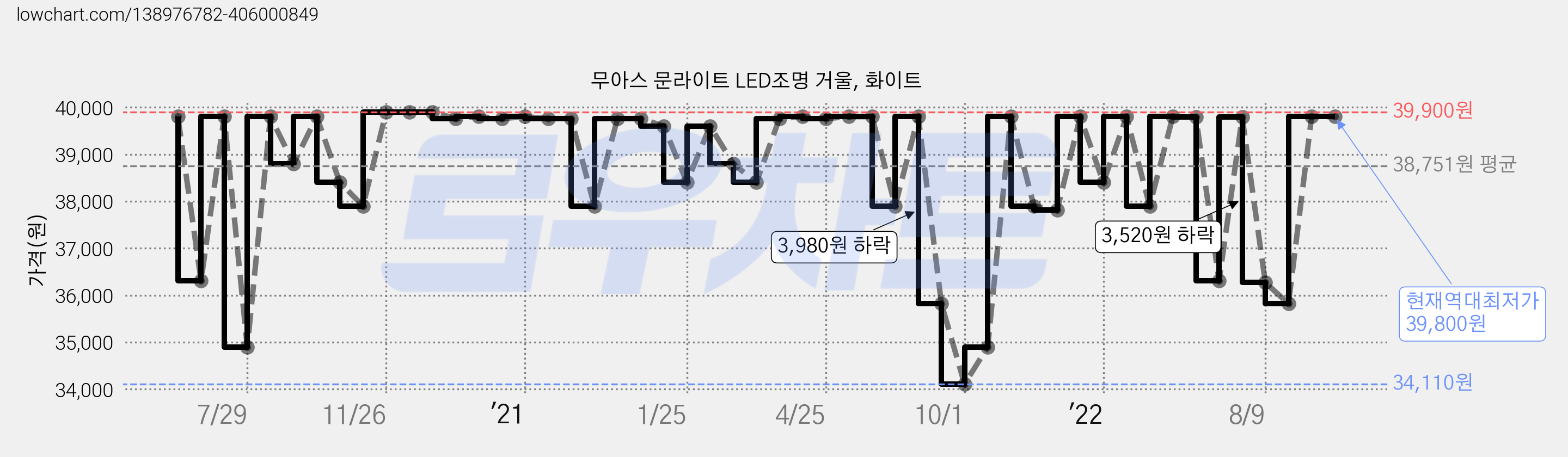 무아스 문라이트 LED조명 거울, 화이트 가격 변동 차트, 현재가 39,800원, 역대최저가