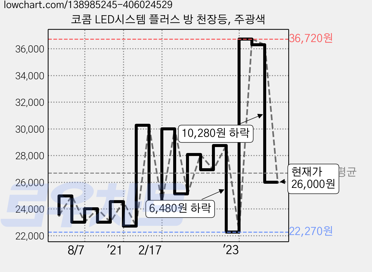 코콤 LED시스템 플러스 방 천장등, 주광색 가격 변동 차트, 현재가 26,000원, 관측 최저가 22,270원