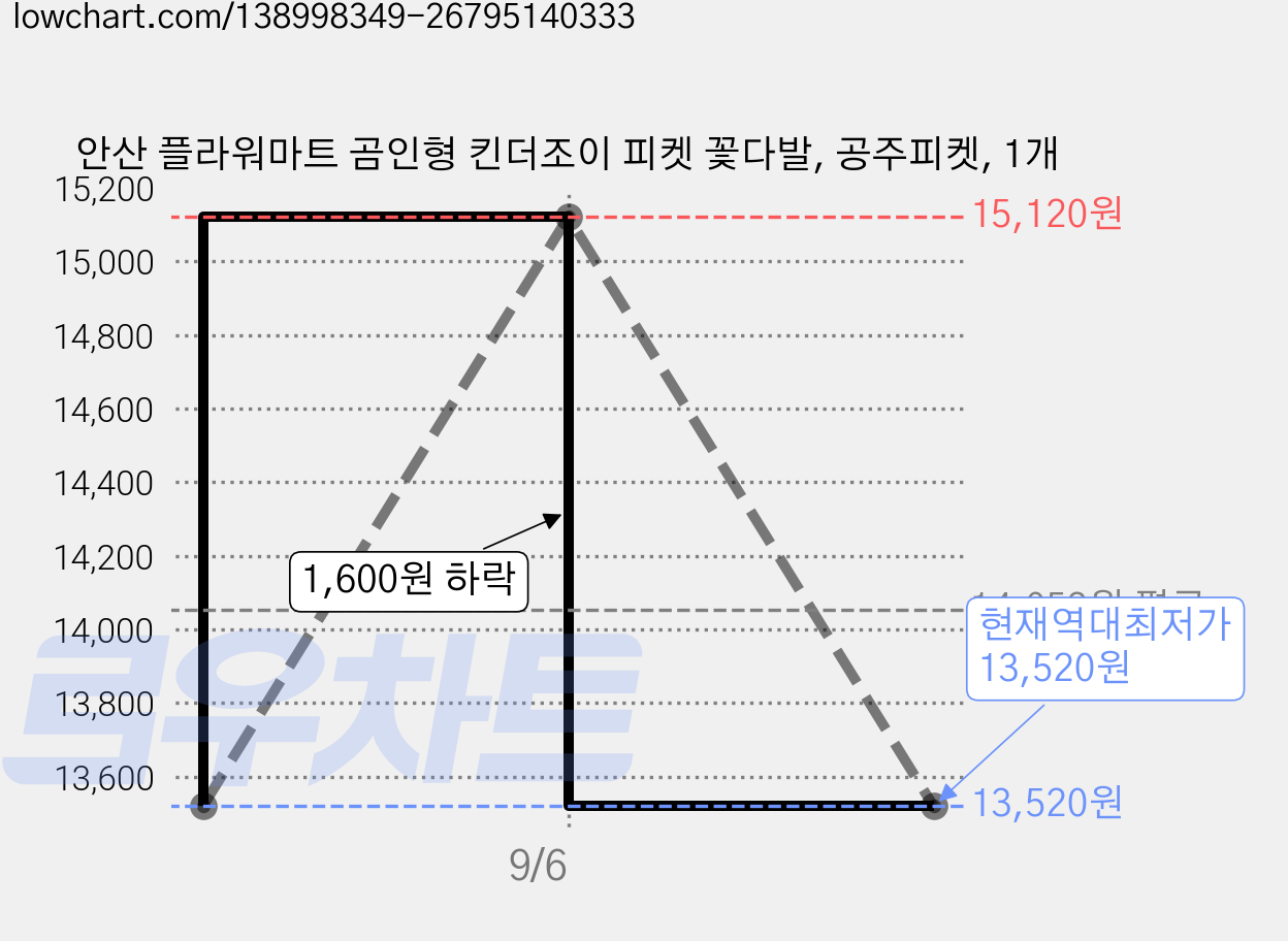 안산 플라워마트 곰인형 킨더조이 피켓 꽃다발, 공주피켓, 1개 가격 변동 차트, 현재가 13,520원, 역대최저가
