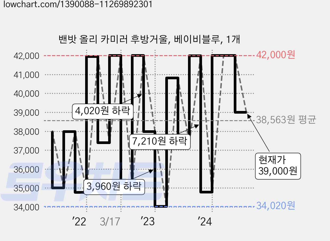 밴밧 올리 카미러 후방거울, 베이비블루, 1개 가격 변동 차트, 현재가 39,000원, 관측 최저가 32,760원