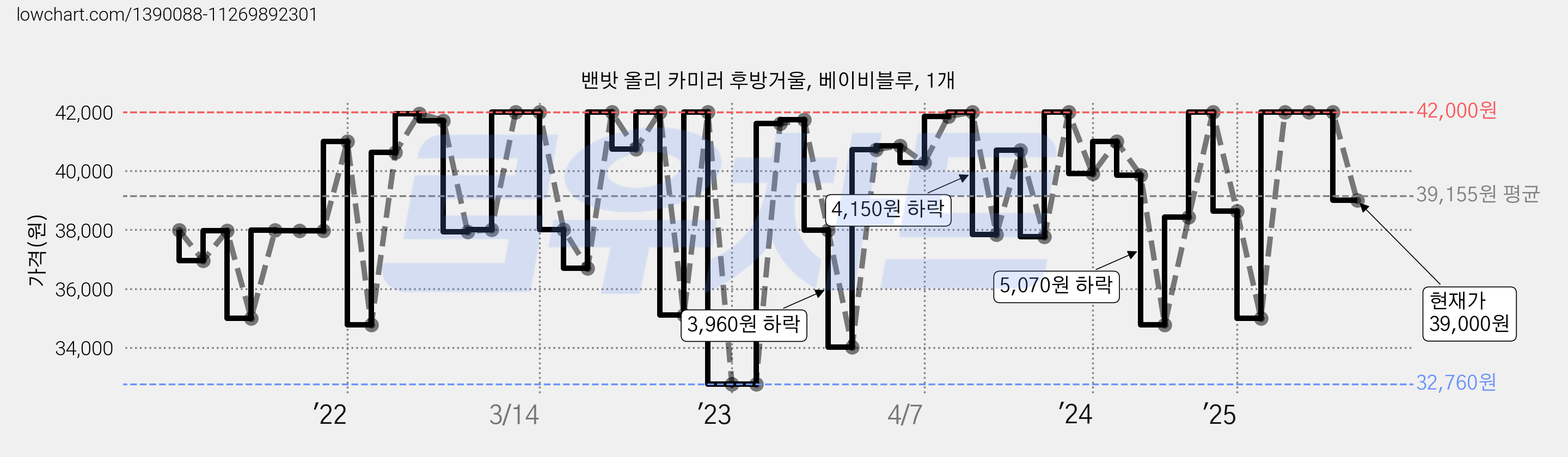 밴밧 올리 카미러 후방거울, 베이비블루, 1개 가격 변동 차트, 현재가 39,000원, 관측 최저가 32,760원