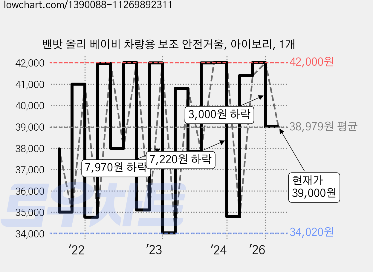 밴밧 올리 베이비 차량용 보조 안전거울, 아이보리, 1개 가격 변동 차트, 현재가 39,000원, 관측 최저가 32,760원