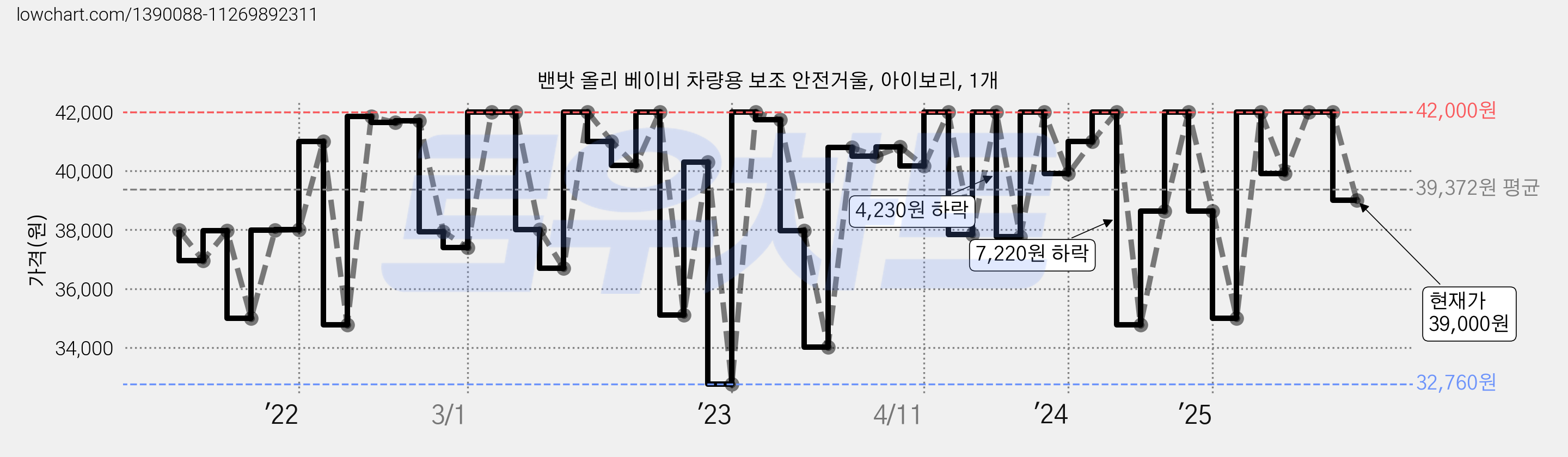 밴밧 올리 베이비 차량용 보조 안전거울, 아이보리, 1개 가격 변동 차트, 현재가 39,000원, 관측 최저가 32,760원