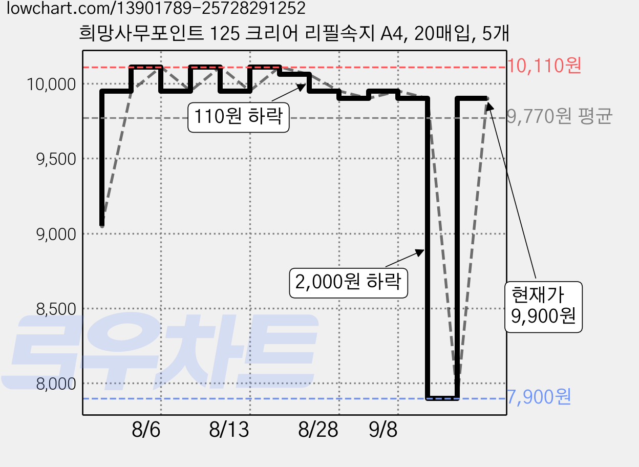 희망사무포인트 125 크리어 리필속지 A4, 20매입, 5개 가격 변동 차트, 현재가 7,900원, 역대최저가