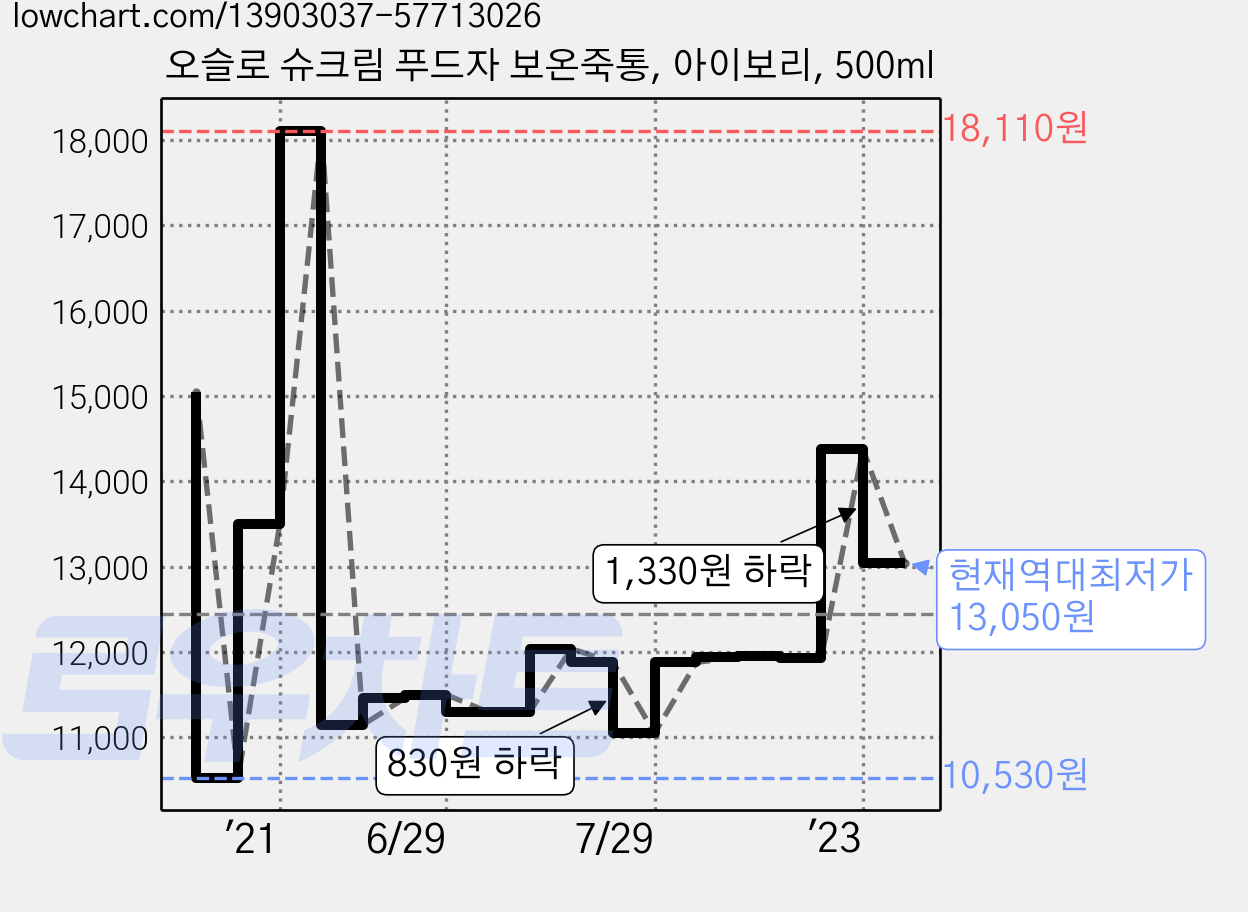 오슬로 슈크림 푸드자 보온죽통, 아이보리, 500ml 가격 변동 차트, 현재가 13,050원, 역대최저가