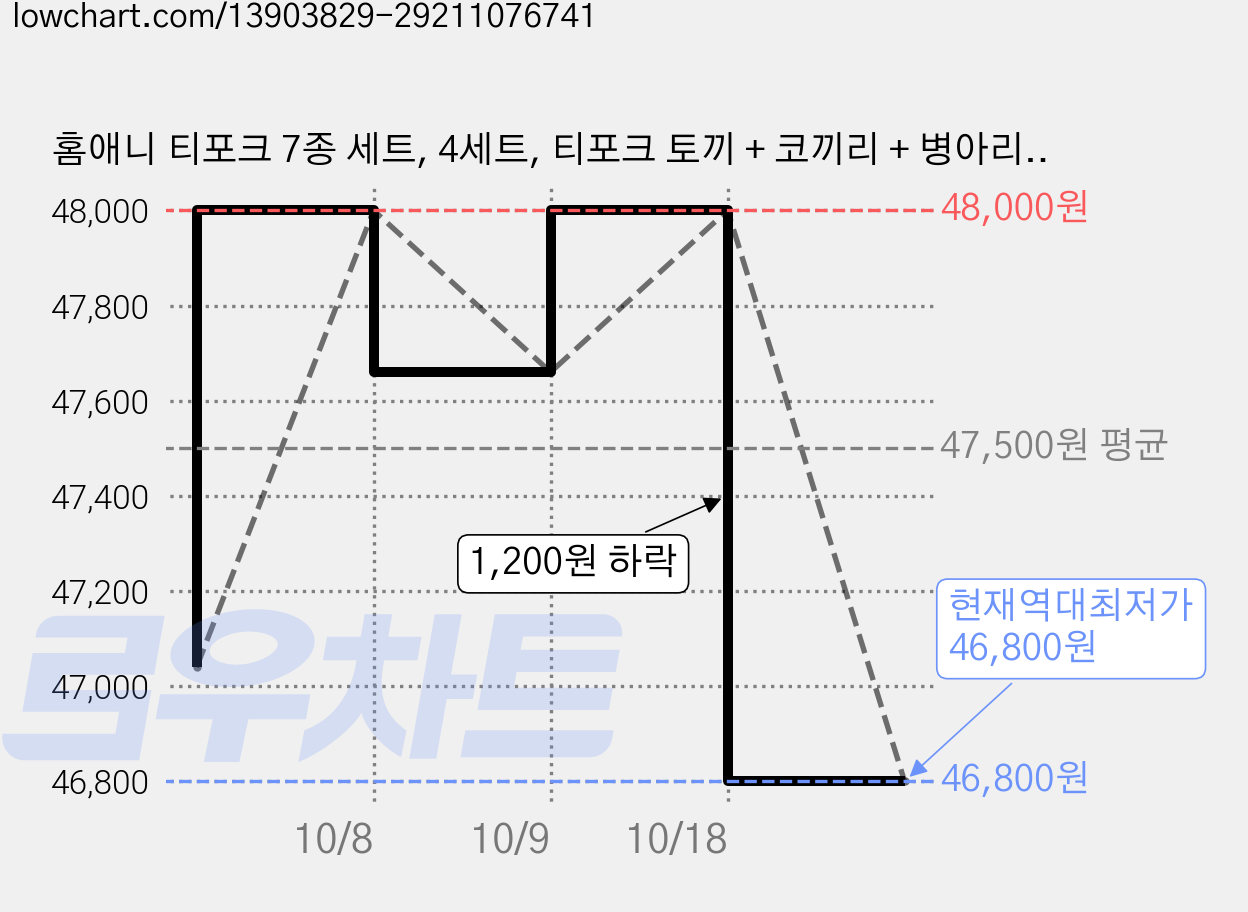 홈애니 티포크 7종 세트, 4세트, 티포크 토끼 + 코끼리 + 병아리 + 사자 + 돼지 + 사슴 + 강아지 가격 변동 차트, 현재가 46,800원, 역대최저가