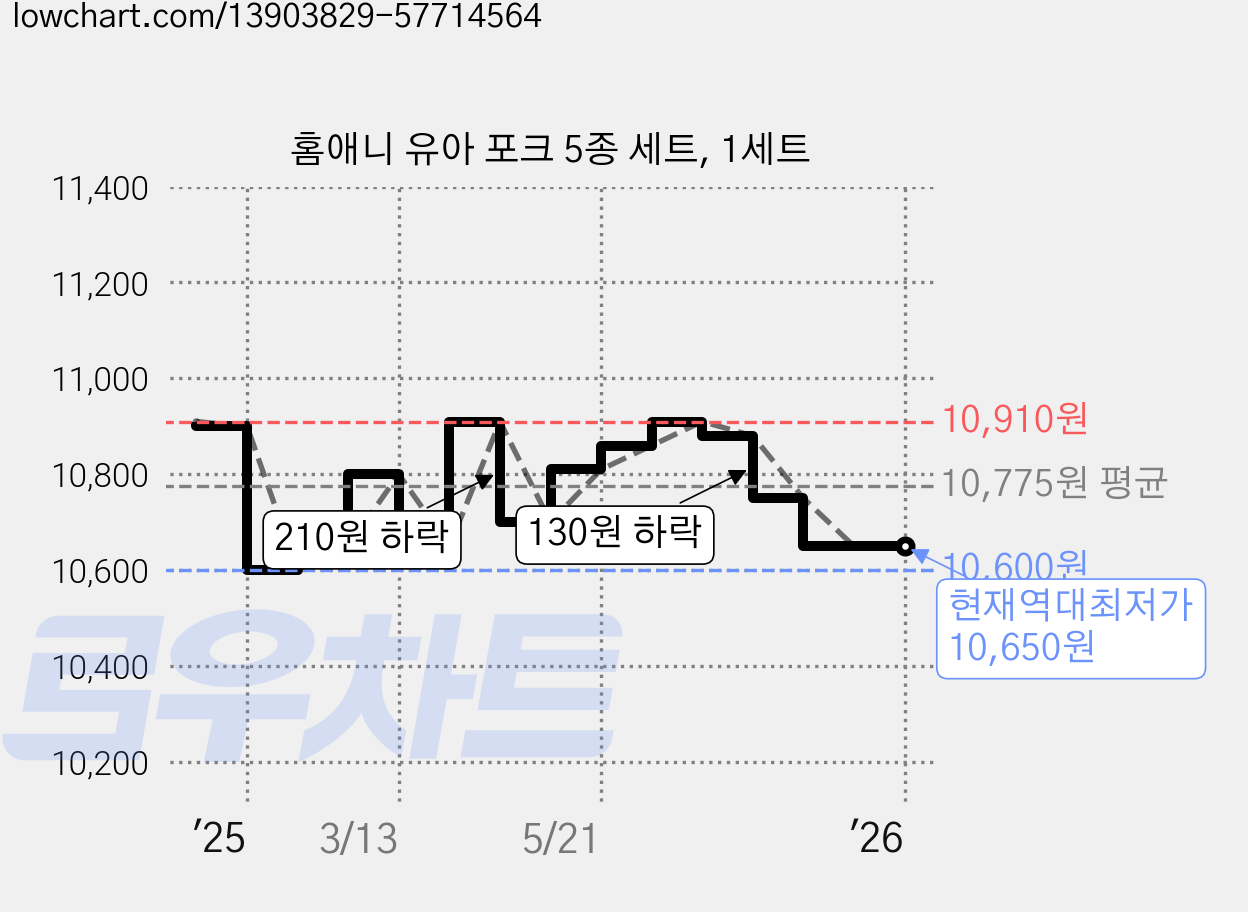 홈애니 유아 포크 5종 세트, 1세트 가격 변동 차트, 현재가 10,650원, 역대최저가