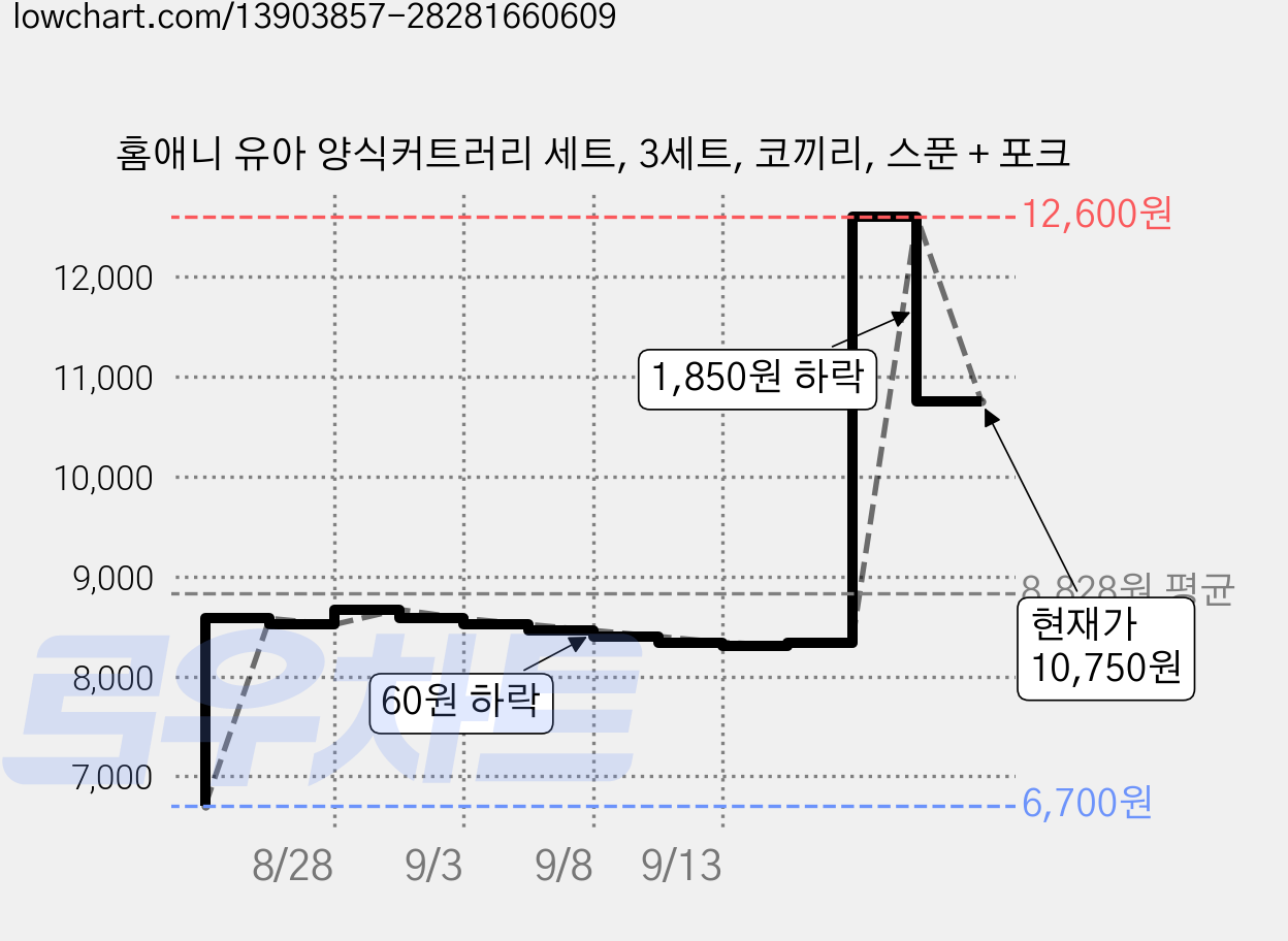 홈애니 유아 양식커트러리 세트, 3세트, 코끼리, 스푼 + 포크 가격 변동 차트, 현재가 10,750원, 관측 최저가 6,700원