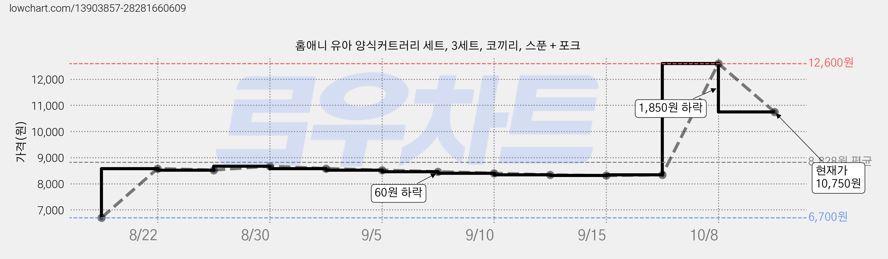 홈애니 유아 양식커트러리 세트, 3세트, 코끼리, 스푼 + 포크 가격 변동 차트, 현재가 10,750원, 관측 최저가 6,700원
