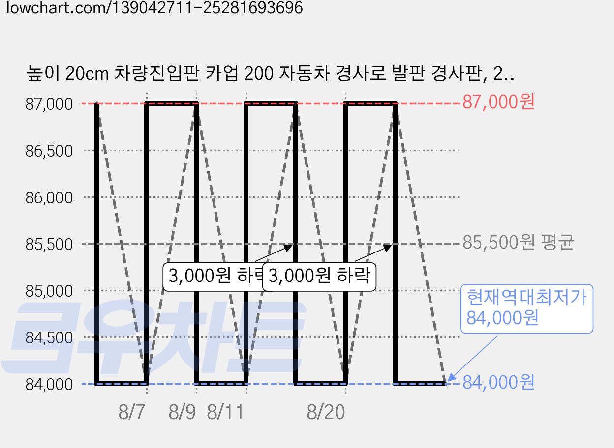 높이 20cm 차량진입판 카업 200 자동차 경사로 발판 경사판, 2개 가격 변동 차트, 현재가 84,000원, 역대최저가