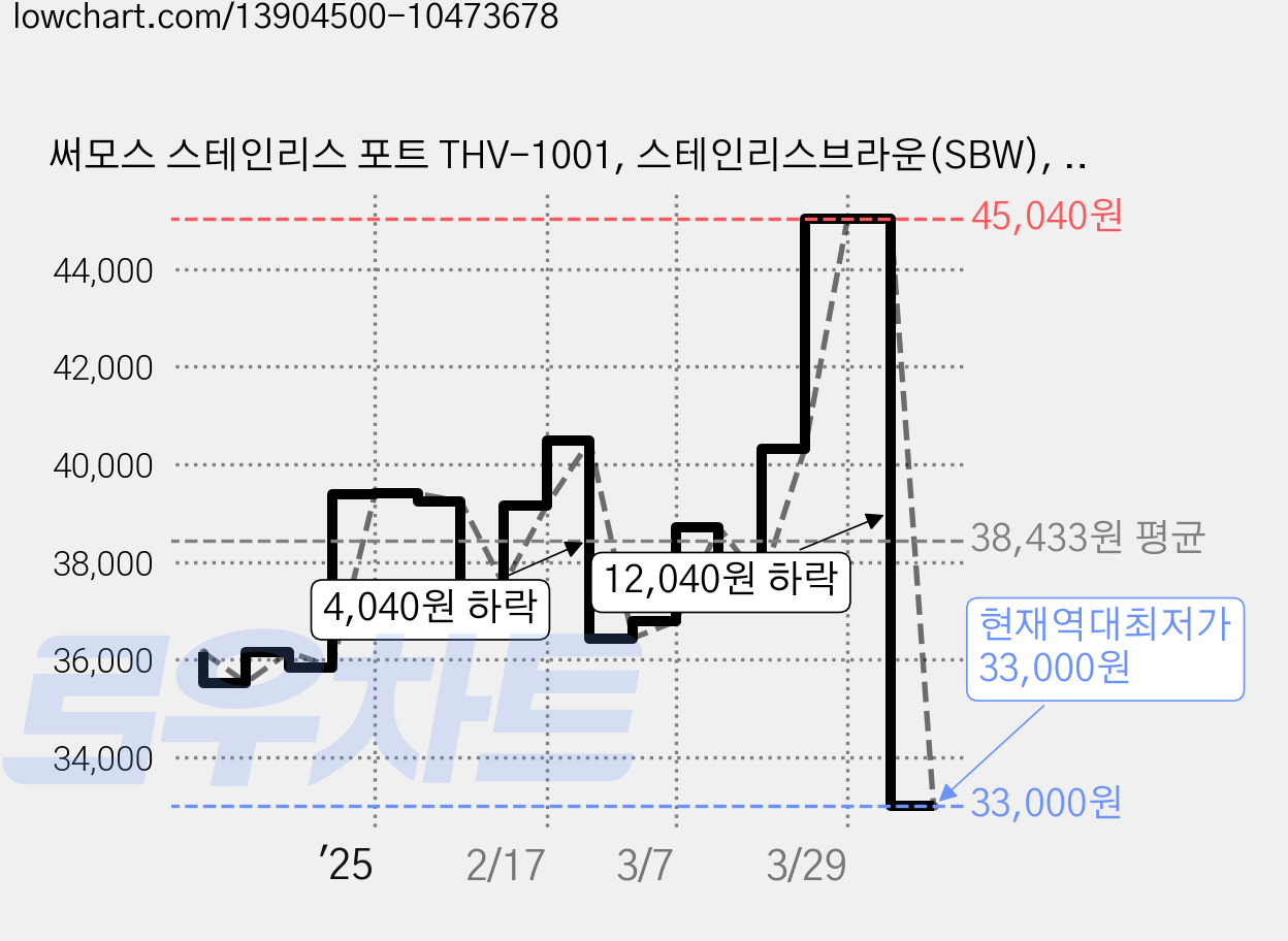써모스 스테인리스 포트 THV-1001, 스테인리스브라운(SBW), 1L, 1개 가격 변동 차트, 현재가 33,000원, 역대최저가