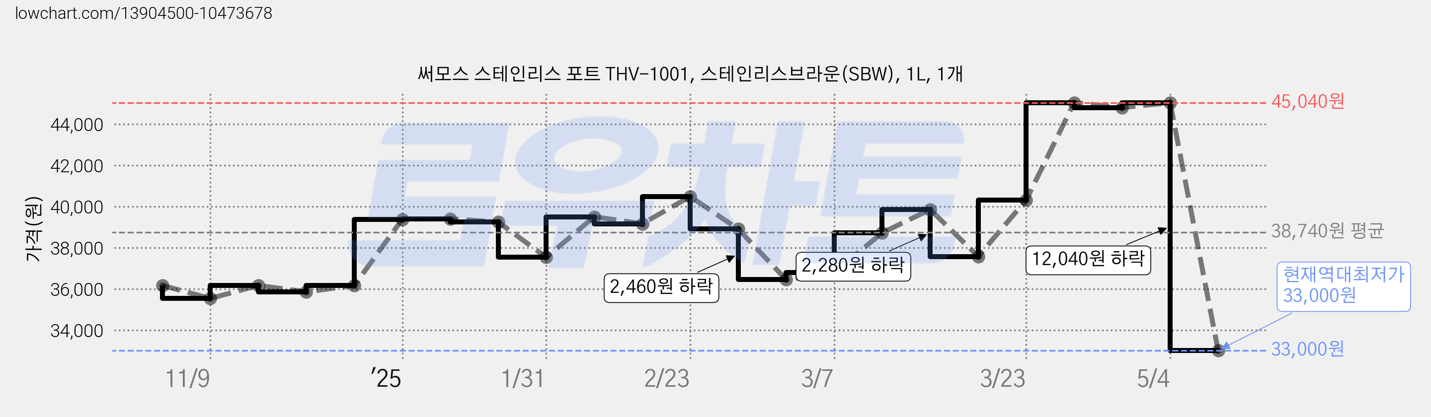 써모스 스테인리스 포트 THV-1001, 스테인리스브라운(SBW), 1L, 1개 가격 변동 차트, 현재가 33,000원, 역대최저가