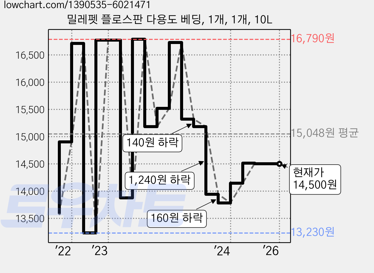밀레펫 플로스판 다용도 베딩, 1개, 1개, 10L 가격 변동 차트, 현재가 14,500원, 역대최저가