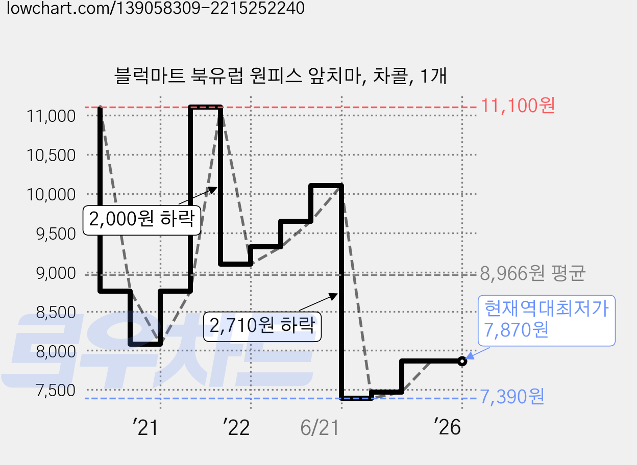 블럭마트 북유럽 원피스 앞치마, 차콜, 1개 가격 변동 차트, 현재가 7,870원, 역대최저가