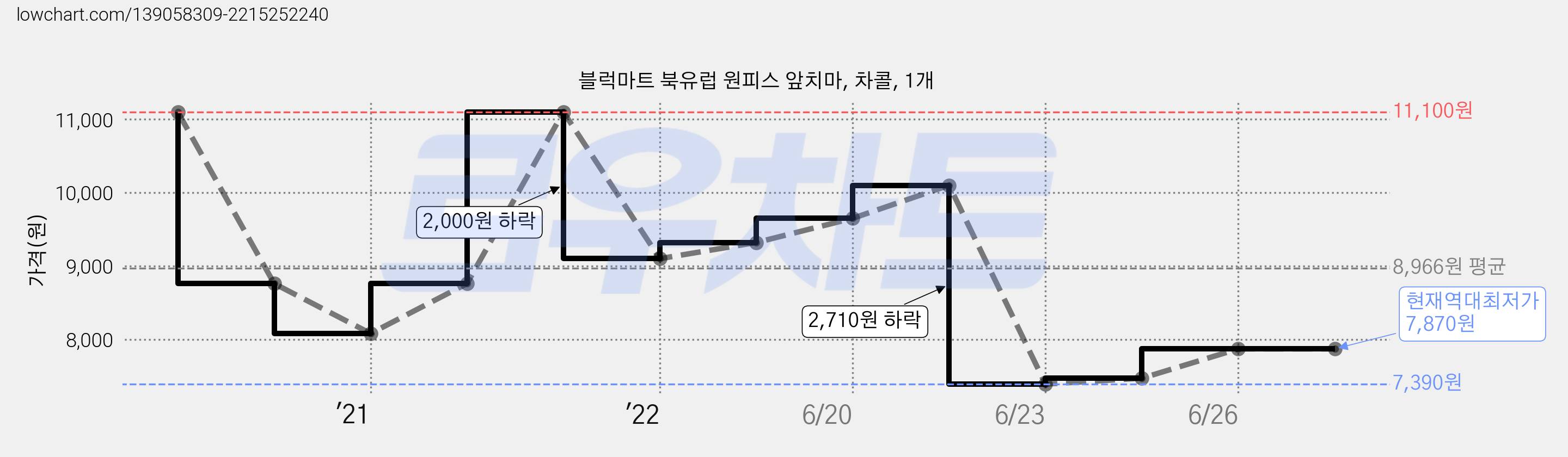 블럭마트 북유럽 원피스 앞치마, 차콜, 1개 가격 변동 차트, 현재가 7,870원, 역대최저가