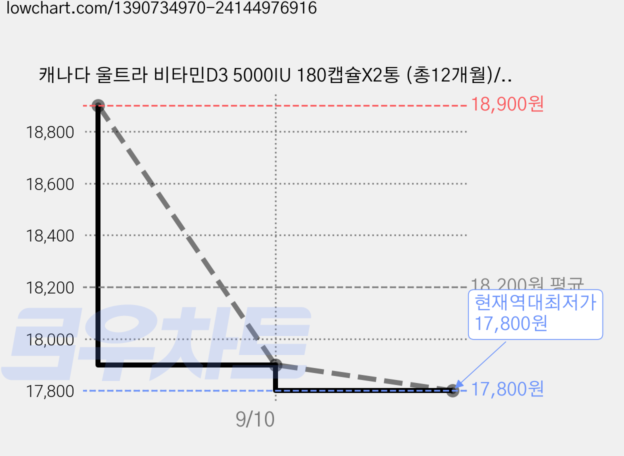 캐나다 울트라 비타민D3 5000IU 180캡슐X2통 (총12개월)/온가족 프리미엄 영양제, 180정, 2개 가격 변동 차트, 현재가 17,800원, 역대최저가