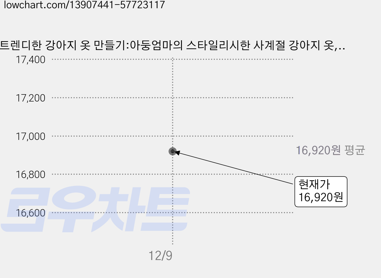 트렌디한 강아지 옷 만들기:아둥엄마의 스타일리시한 사계절 강아지 옷, 북스토리, 이윤희 가격 변동 차트, 현재가 16,920원