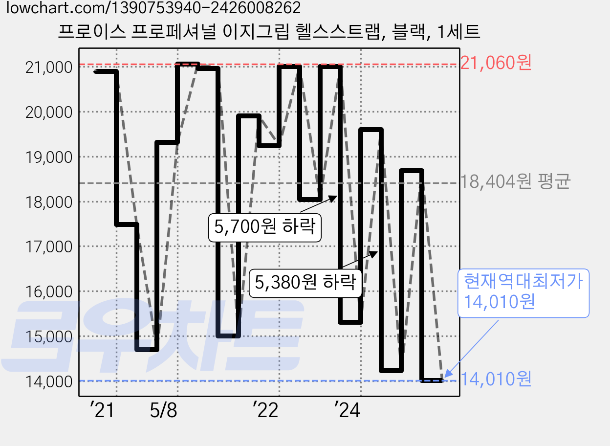 프로이스 프로페셔널 이지그립 헬스스트랩, 블랙, 1세트 가격 변동 차트, 현재가 14,010원, 역대최저가