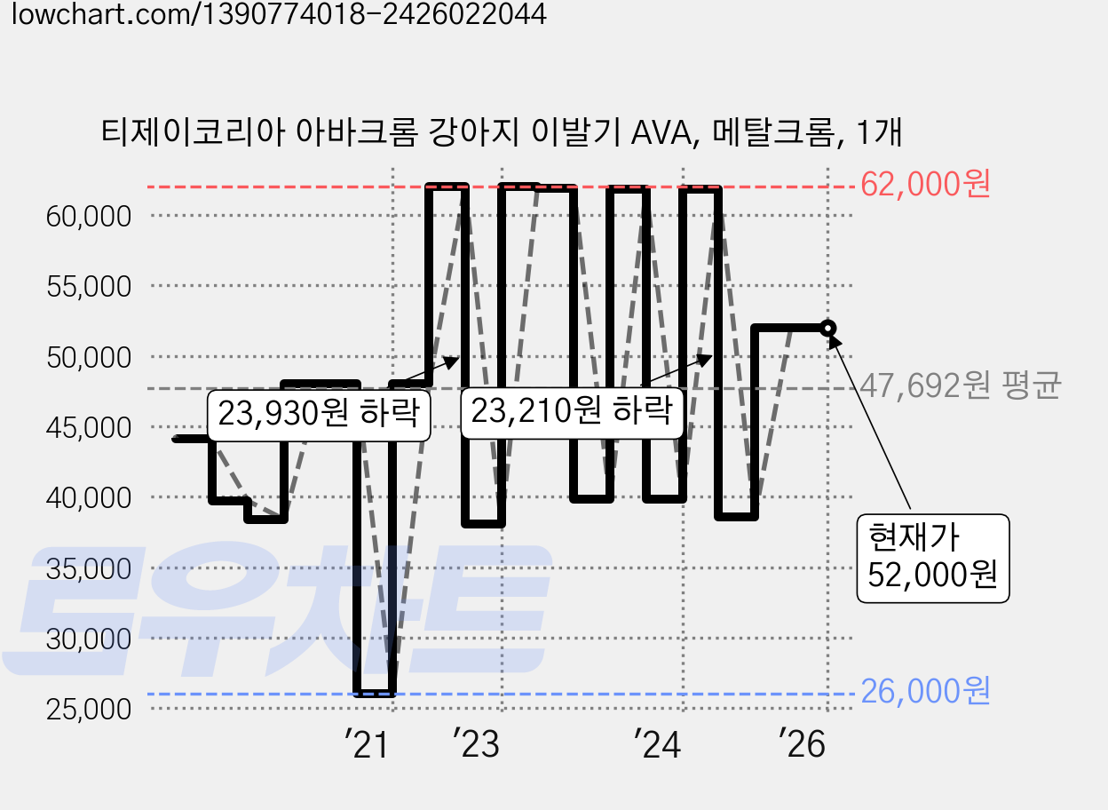 티제이코리아 아바크롬 강아지 이발기 AVA, 메탈크롬, 1개 가격 변동 차트, 현재가 52,000원, 역대최저가