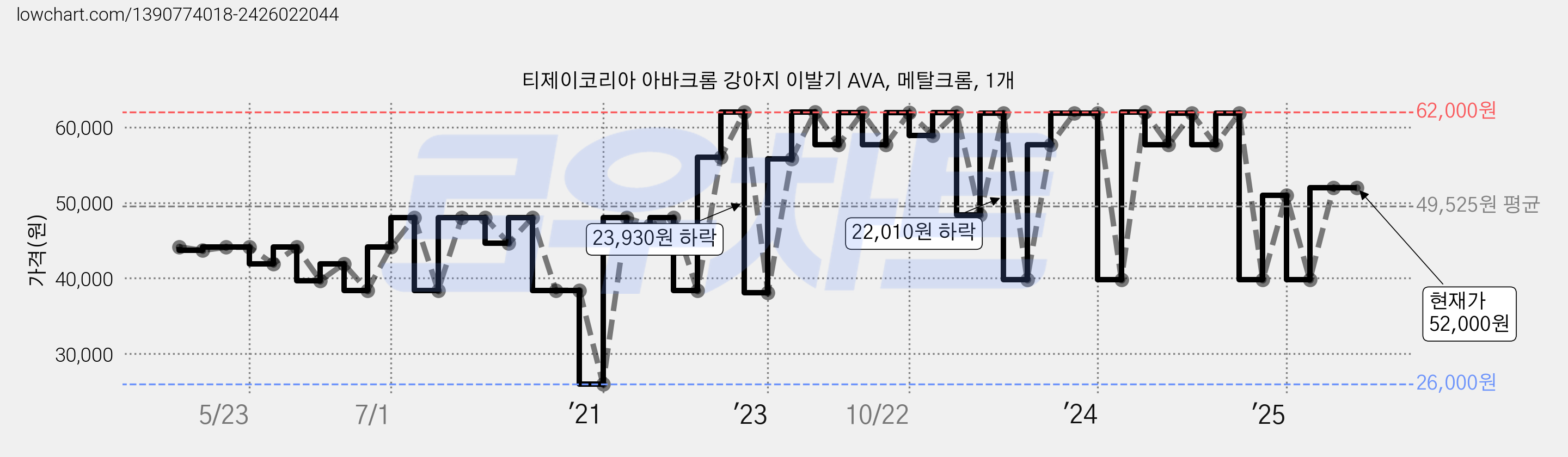 티제이코리아 아바크롬 강아지 이발기 AVA, 메탈크롬, 1개 가격 변동 차트, 현재가 52,000원, 역대최저가