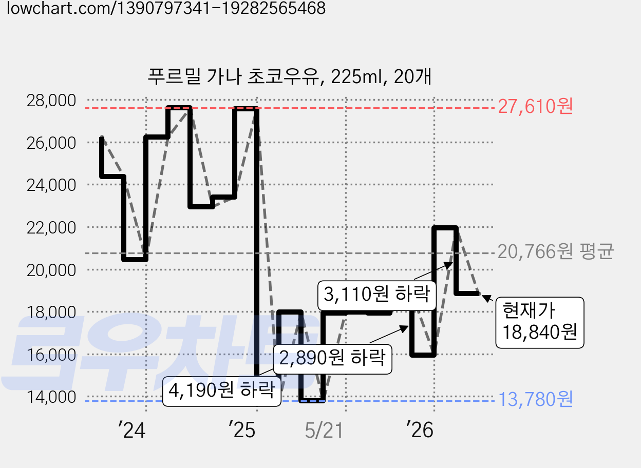 푸르밀 가나 초코우유, 225ml, 20개 가격 변동 차트, 현재가 18,840원, 관측 최저가 13,780원