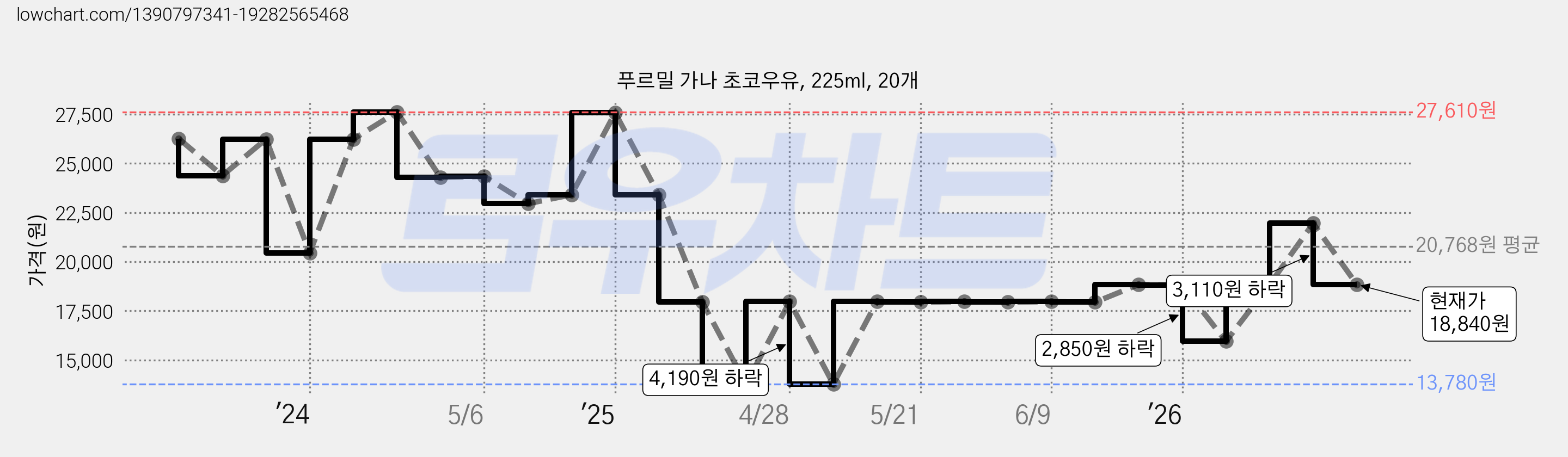푸르밀 가나 초코우유, 225ml, 20개 가격 변동 차트, 현재가 18,840원, 관측 최저가 13,780원