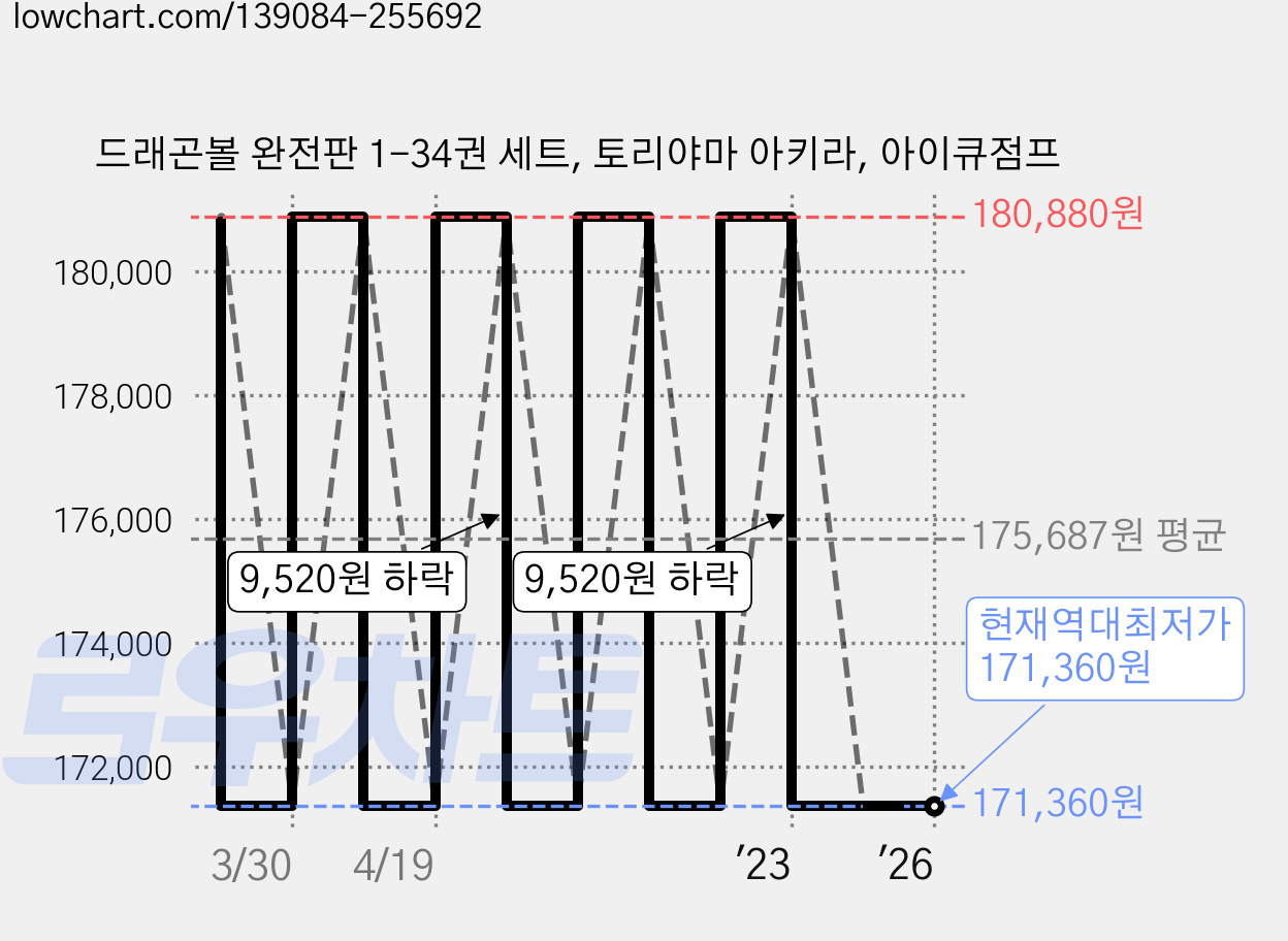 드래곤볼 완전판 1-34권 세트, 토리야마 아키라, 아이큐점프 가격 변동 차트, 현재가 171,360원, 역대최저가