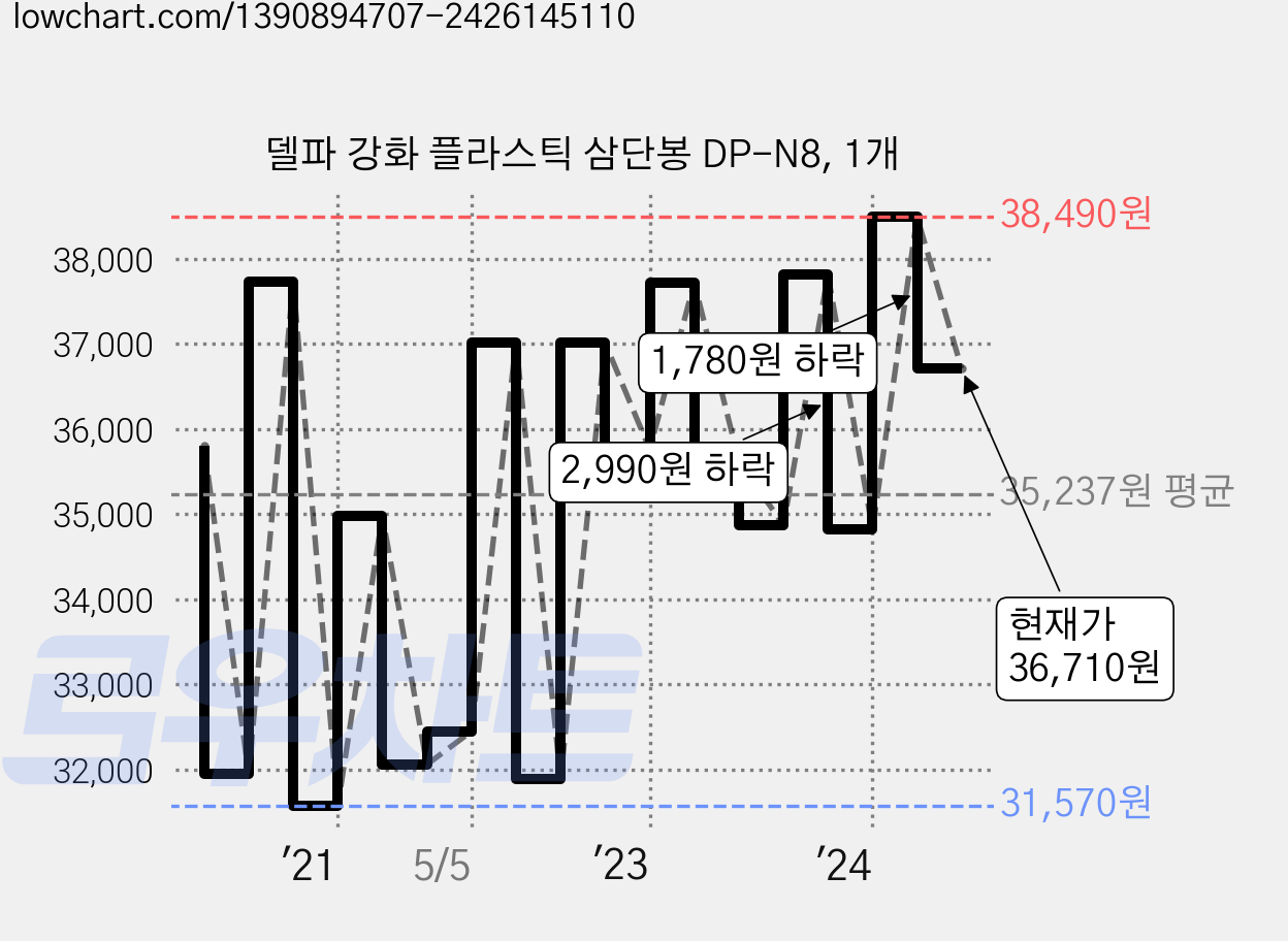 델파 강화 플라스틱 삼단봉 DP-N8, 1개 가격 변동 차트, 현재가 36,710원, 관측 최저가 31,570원