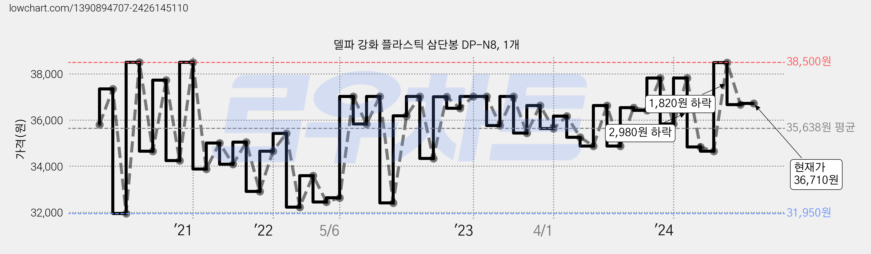 델파 강화 플라스틱 삼단봉 DP-N8, 1개 가격 변동 차트, 현재가 36,710원, 관측 최저가 31,570원